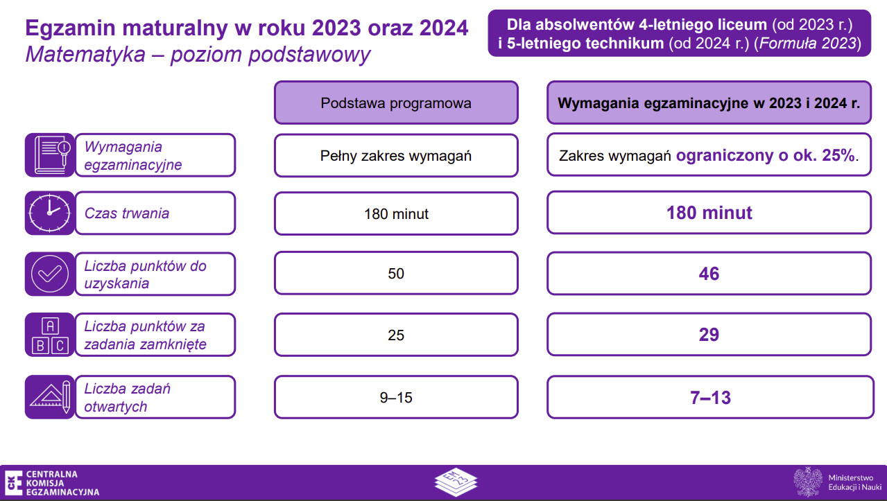 matura 2024 matematyka zmiany 